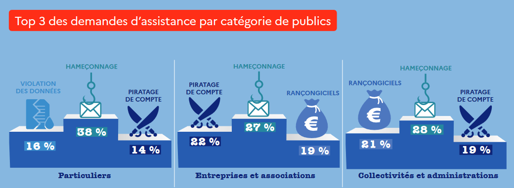 la cybersécurité: lee classement des cyberattaques entreprises, mairies et particuliers