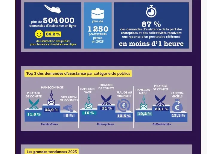 cyberattaque PME Dunkerque statistiques 2025 cybermalveillance