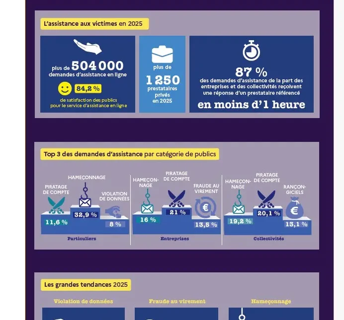 cyberattaque PME Dunkerque statistiques 2025 cybermalveillance